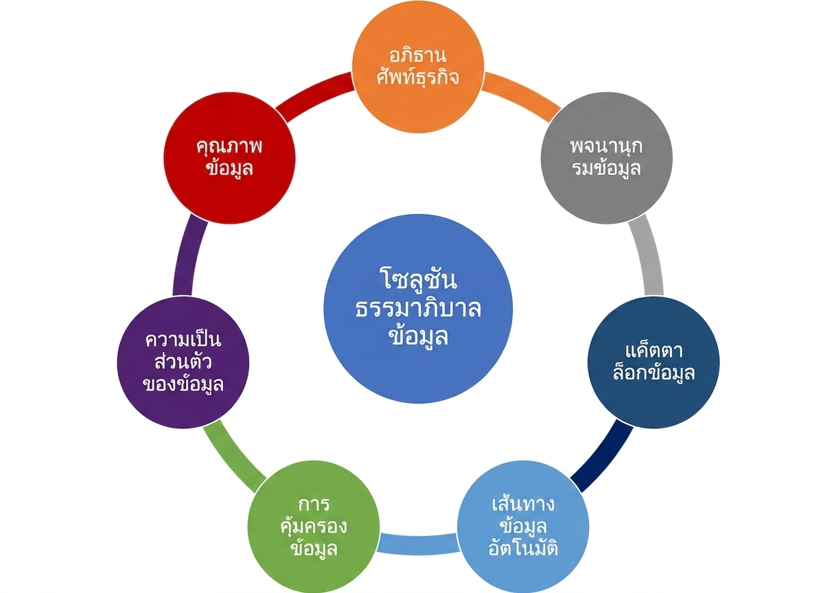 ไดอะแกรมแสดงคุณสมบัติ 7 ประการของโซลูชัน Data Governance