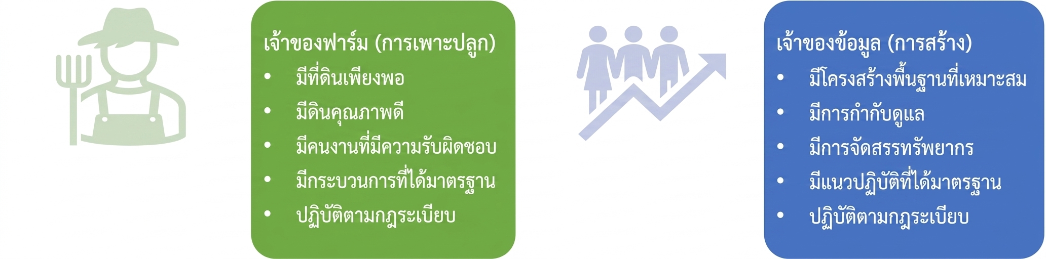 ภาพแสดงความรับผิดชอบของเจ้าของฟาร์มและเจ้าของข้อมูล