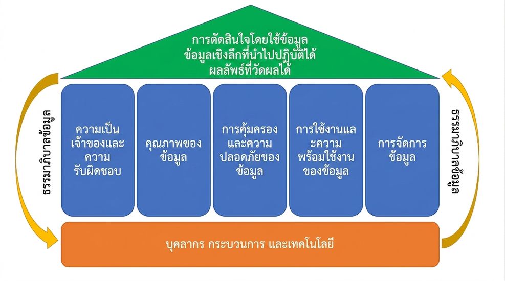 ภาพเสาหลักของการกำกับดูแลข้อมูล