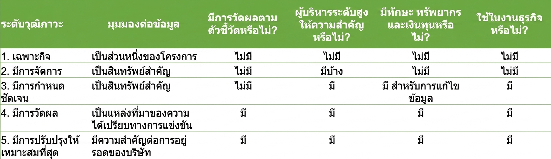 แผนภูมิแสดงระดับต่าง ๆ ของความสมบูรณ์การจัดการข้อมูล