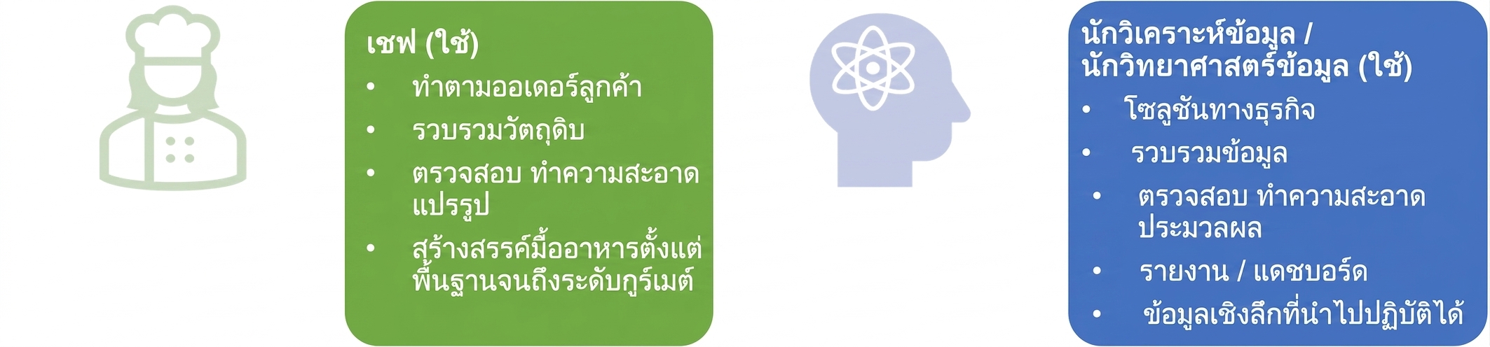 ภาพแสดงความรับผิดชอบของเชฟ นักวิเคราะห์ข้อมูล และนักวิทยาศาสตร์ข้อมูล