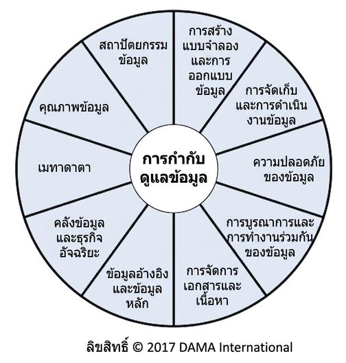 ภาพวงล้อ DAMA Data Management Body of Knowledge แสดงพื้นที่ความรู้ด้านการจัดการข้อมูล 10 ด้าน