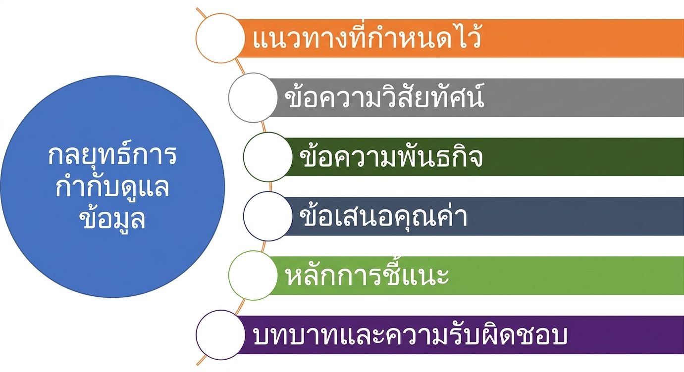 แผนภาพแสดงองค์ประกอบหกส่วนของกลยุทธ์การกำกับดูแลข้อมูล