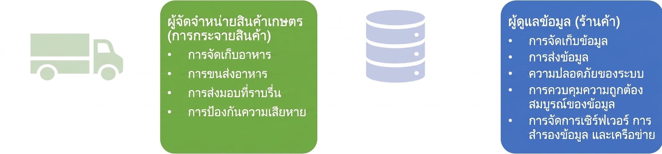 ภาพแสดงความรับผิดชอบของผู้จัดจำหน่ายในฟาร์มและผู้ดูแลข้อมูล