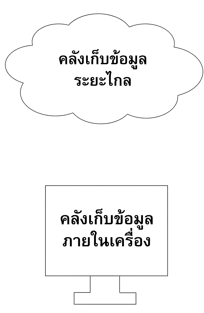 ภาพแสดงคำว่า remote repo ในรูปทรงเมฆ และ local repo ในรูปทรงคอมพิวเตอร์