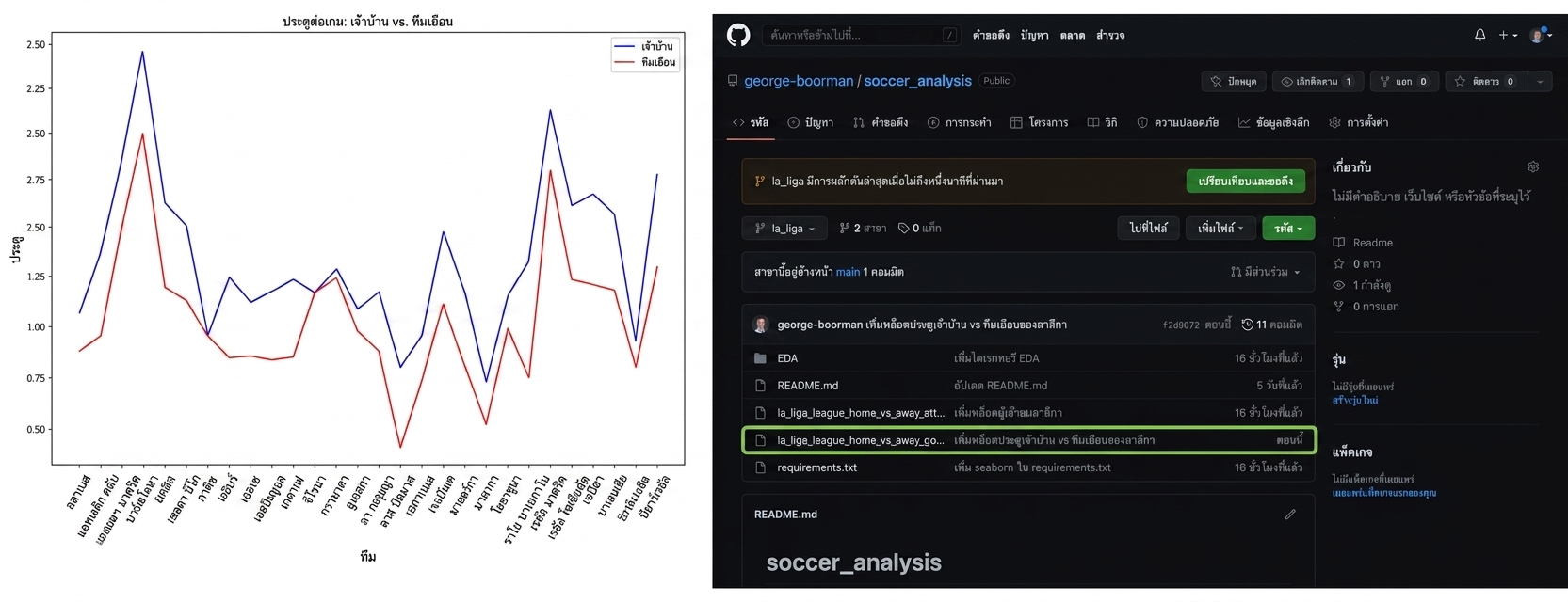 กราฟเส้นแสดงประตูเหย้าและเยือนใน la liga; ส่วน Code ของ branch la liga ที่มีกราฟดังกล่าว