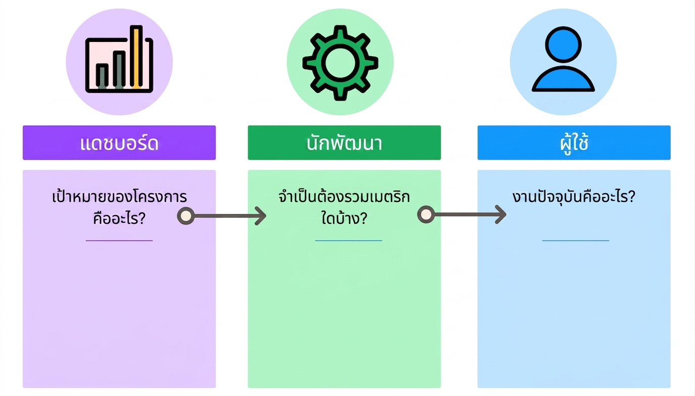 รายละเอียดการออกแบบ dashboard