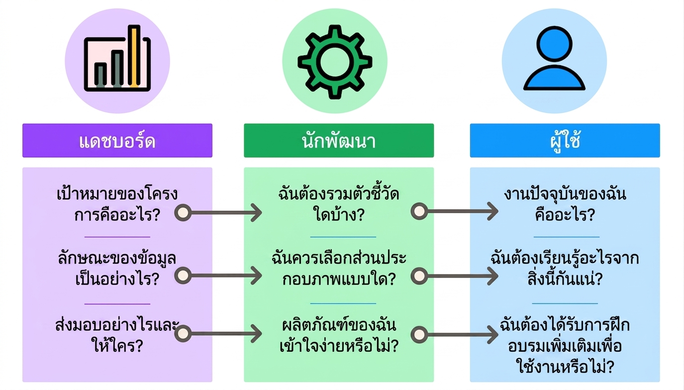 รายละเอียดการออกแบบ dashboard