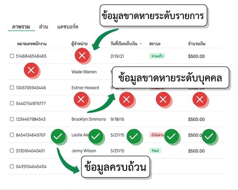 ข้อมูลที่ขาดหาย