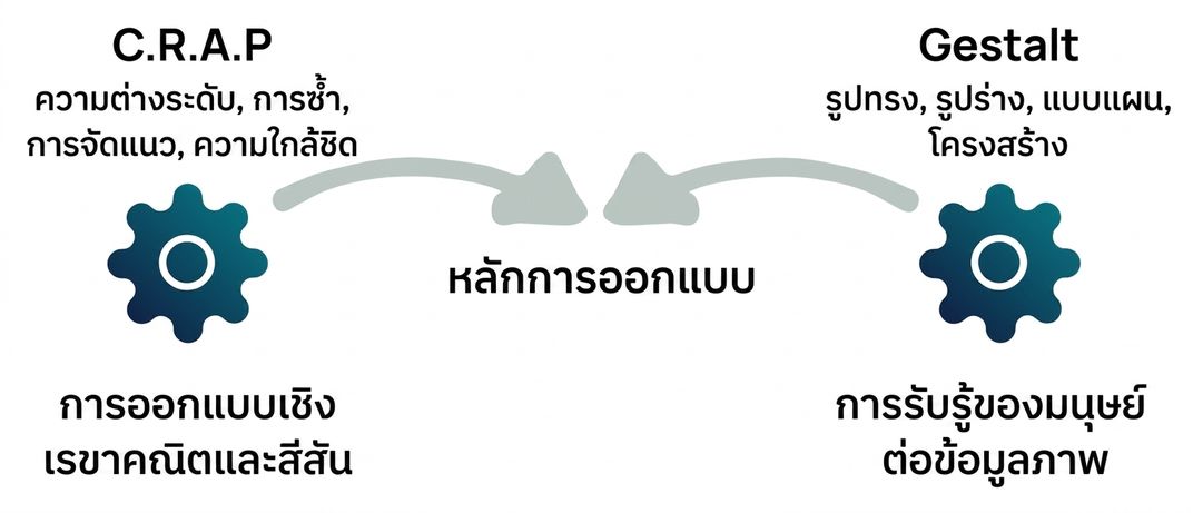 หลักการ