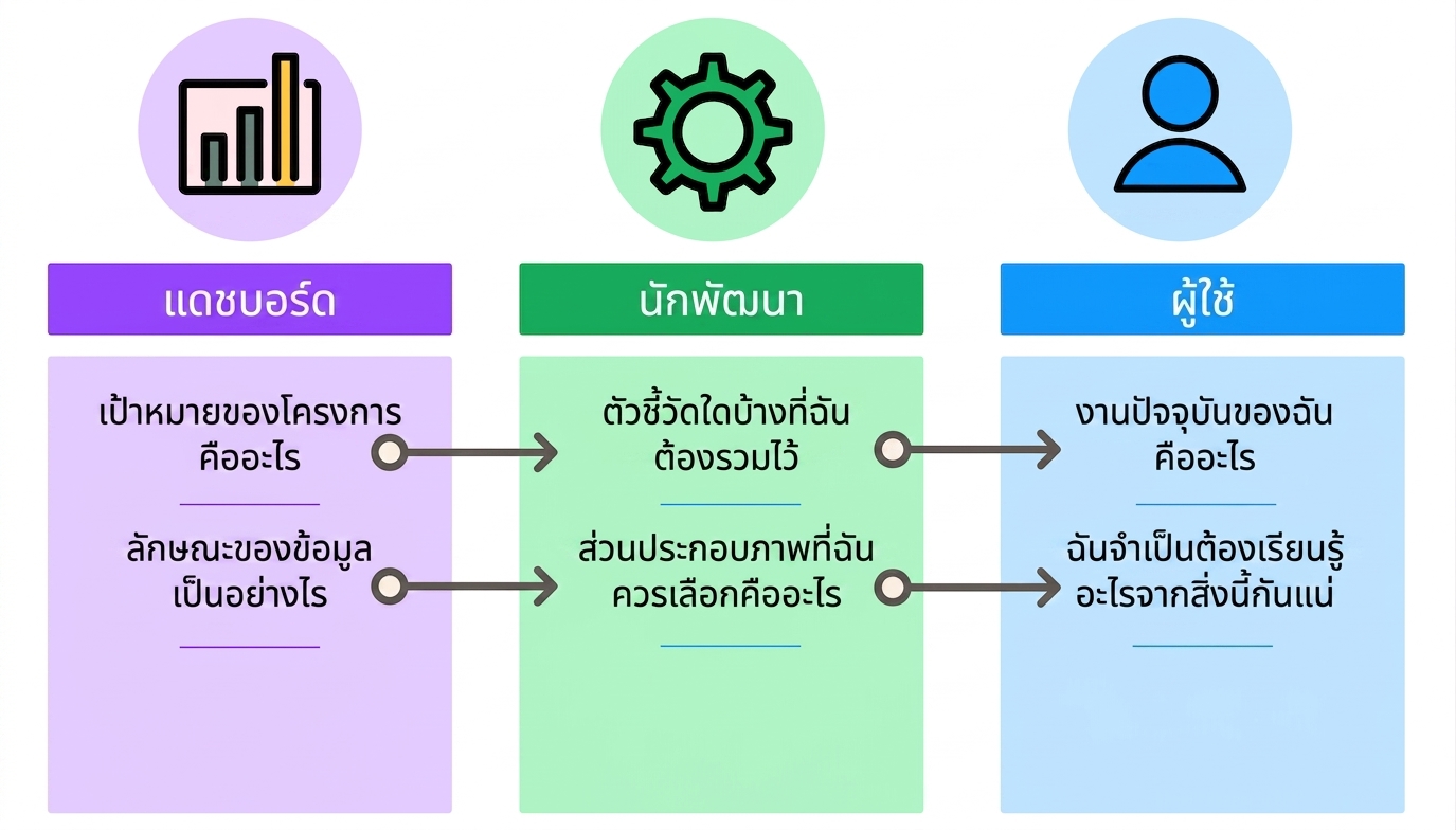 รายละเอียดการออกแบบ dashboard