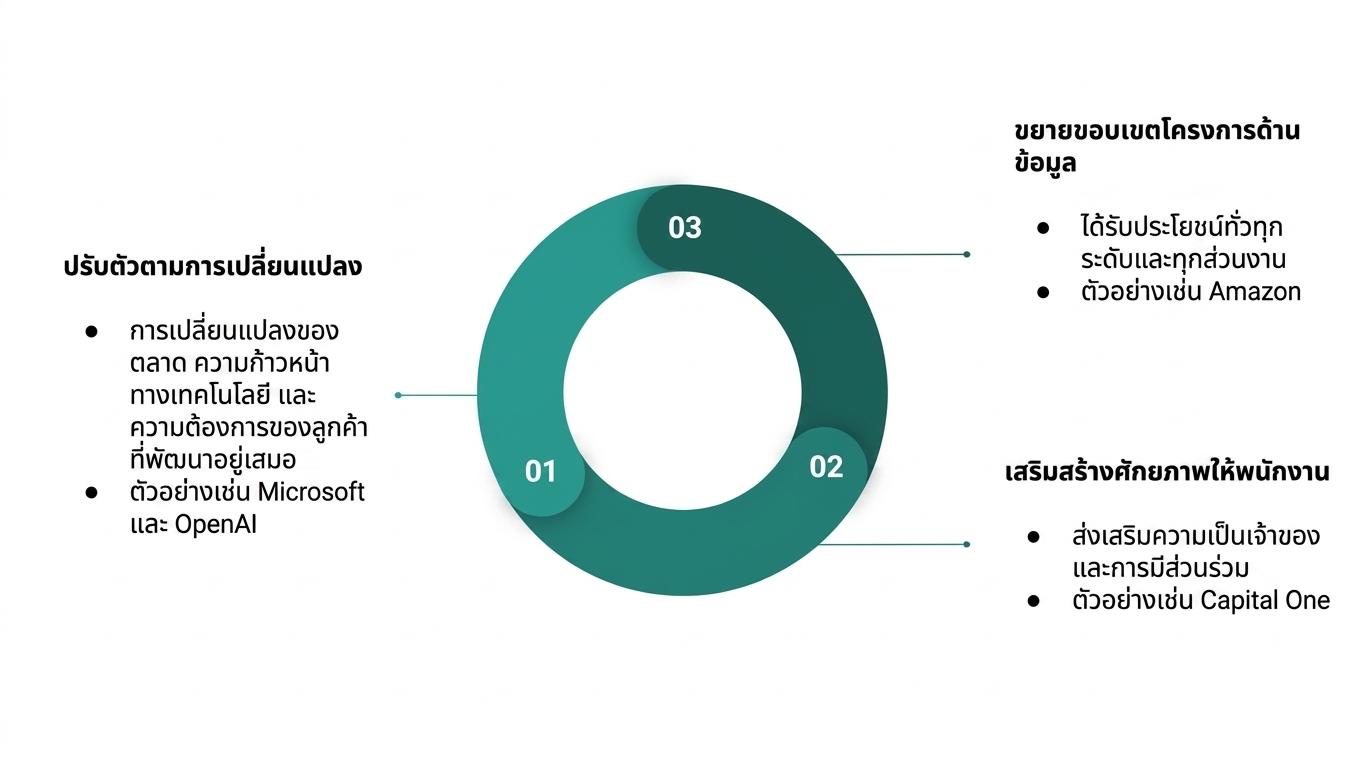 แผนภาพสรุปประโยชน์ของการสร้างวัฒนธรรมข้อมูลที่ยั่งยืน (4)