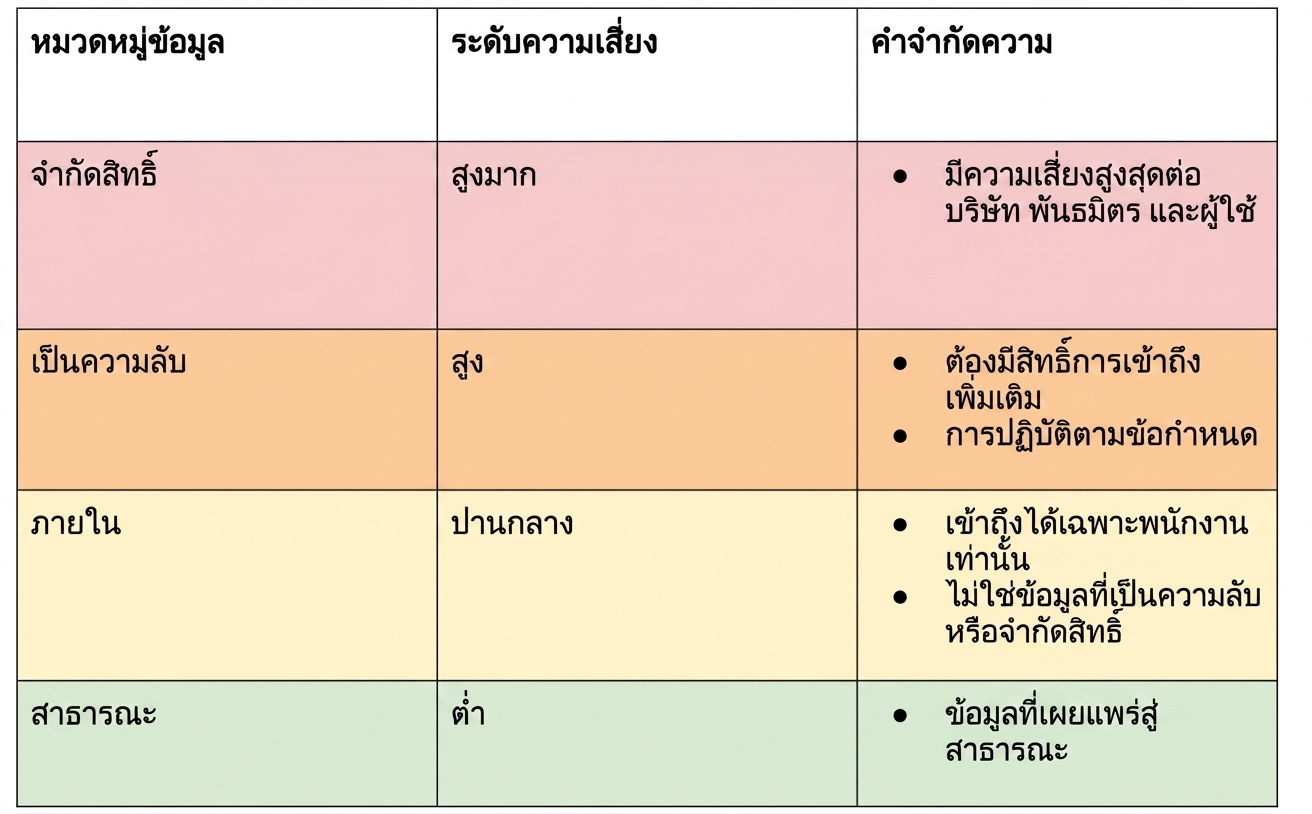 ตัวอย่างแผนภูมิการจำแนกประเภทความเสี่ยง