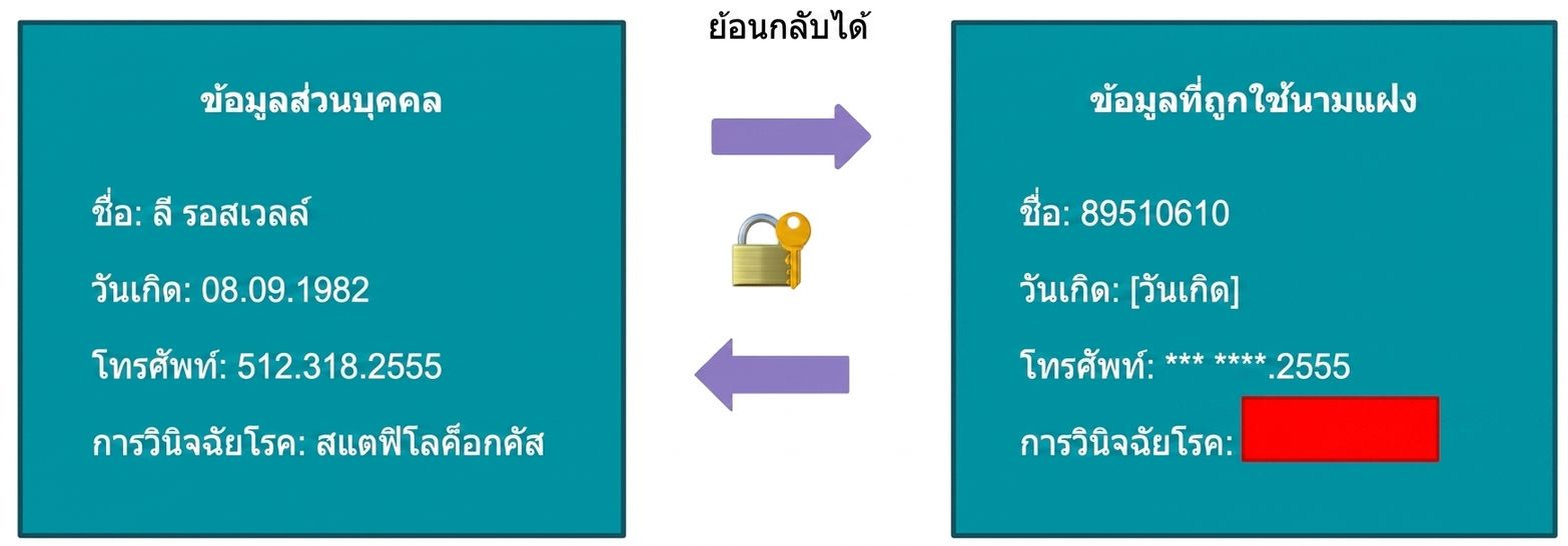 การใช้นามแฝง