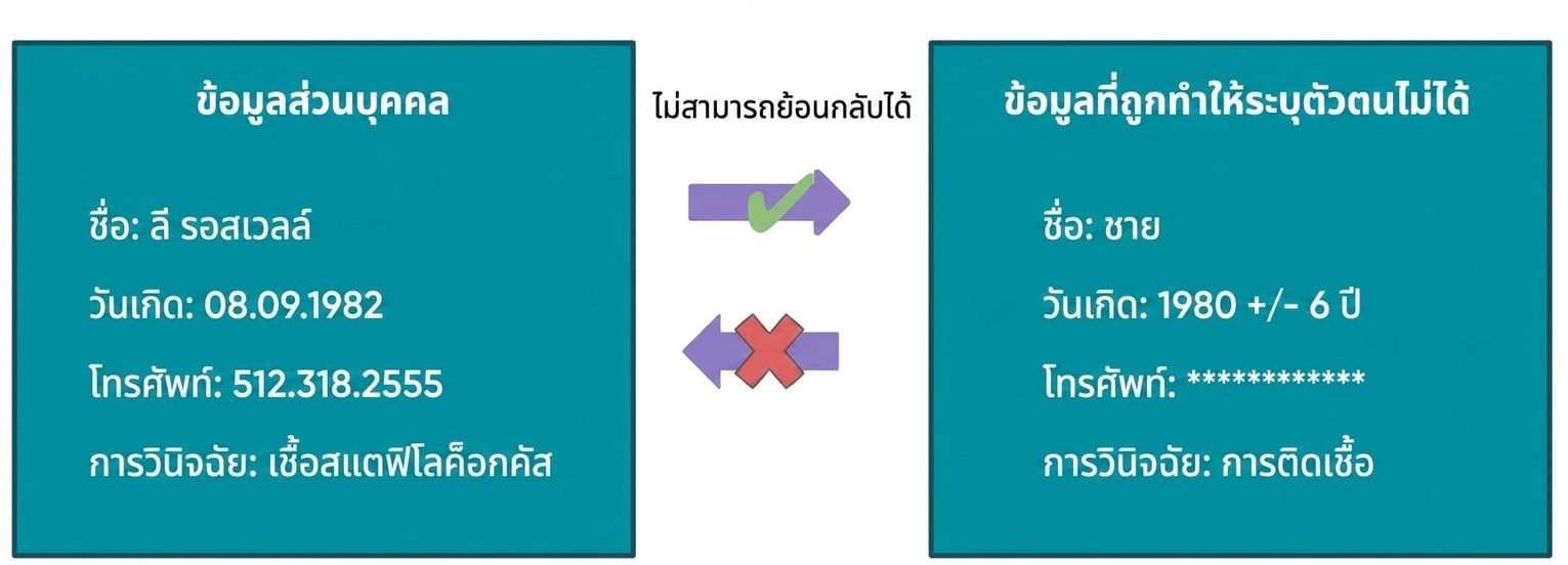 การทำให้ไม่ระบุตัวตน
