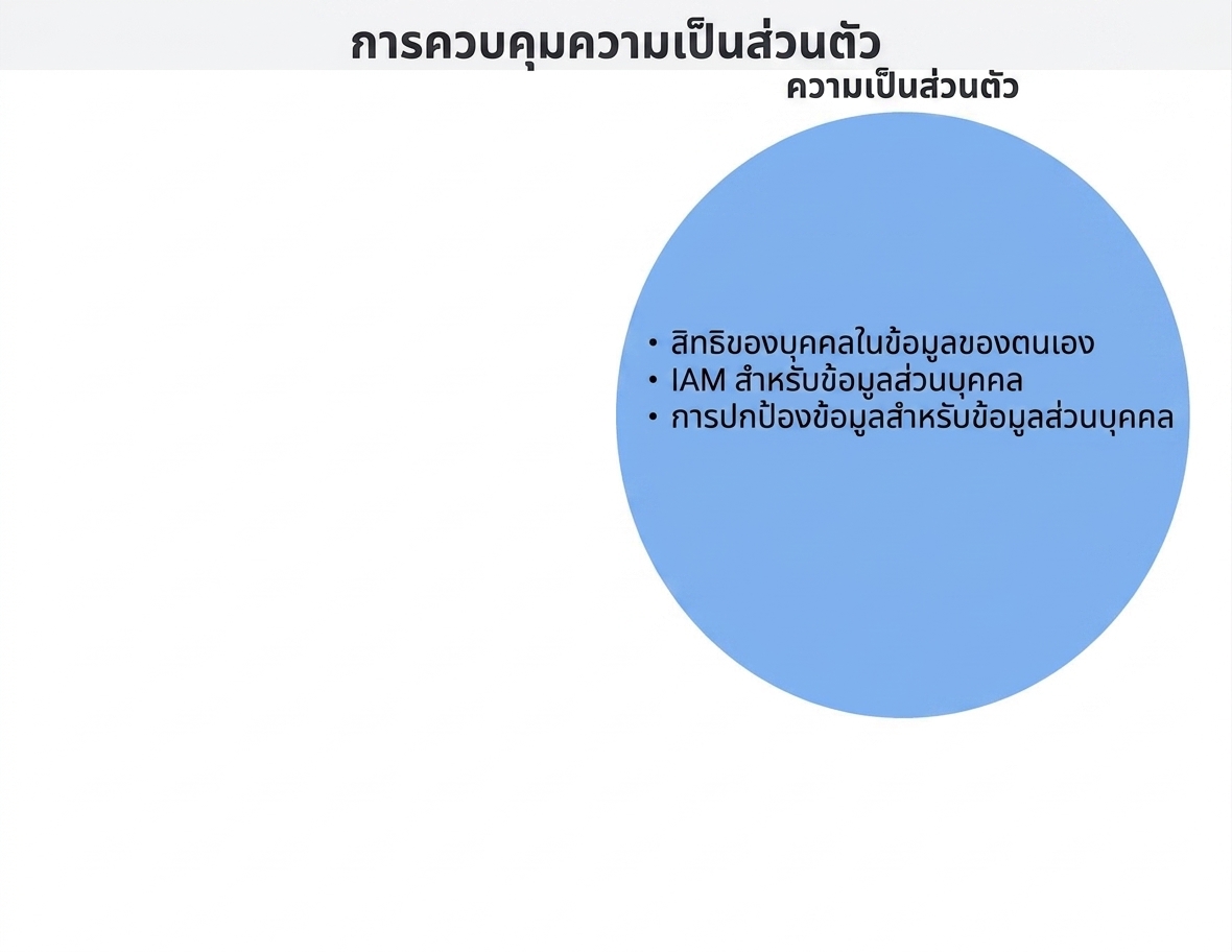 วงกลมการควบคุมความเป็นส่วนตัว