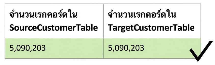 ตารางแสดงกฎคุณภาพข้อมูลด้านความสมบูรณ์