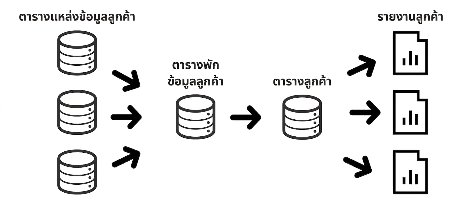 ตัวอย่าง data lineage แบบละเอียด