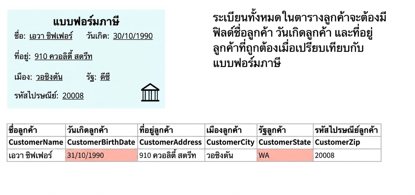 ตัวอย่าง Accuracy แสดงแบบฟอร์มภาษีตัวอย่าง กฎคุณภาพข้อมูล และตารางข้อมูลลูกค้าที่นำมาเปรียบเทียบกับแบบฟอร์มภาษี