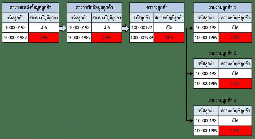 ตัวอย่าง data lineage