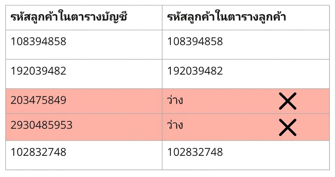 ตารางแสดงกฎคุณภาพข้อมูลด้านความสอดคล้อง