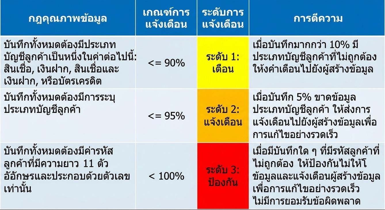 ตารางแสดงกฎคุณภาพข้อมูล เกณฑ์แจ้งเตือน ระดับการแจ้งเตือน และคำอธิบาย