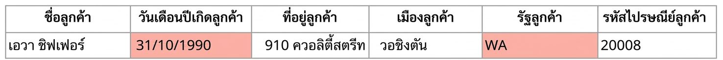 ตารางแสดงกฎคุณภาพข้อมูลด้านความแม่นยำ