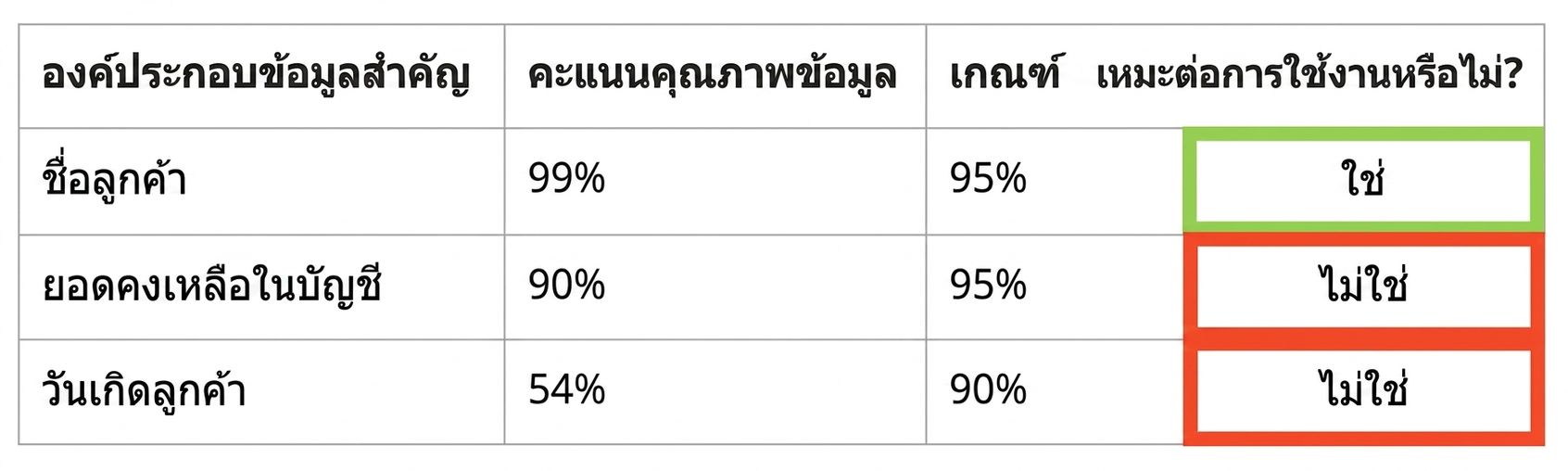 ตารางข้อมูล
