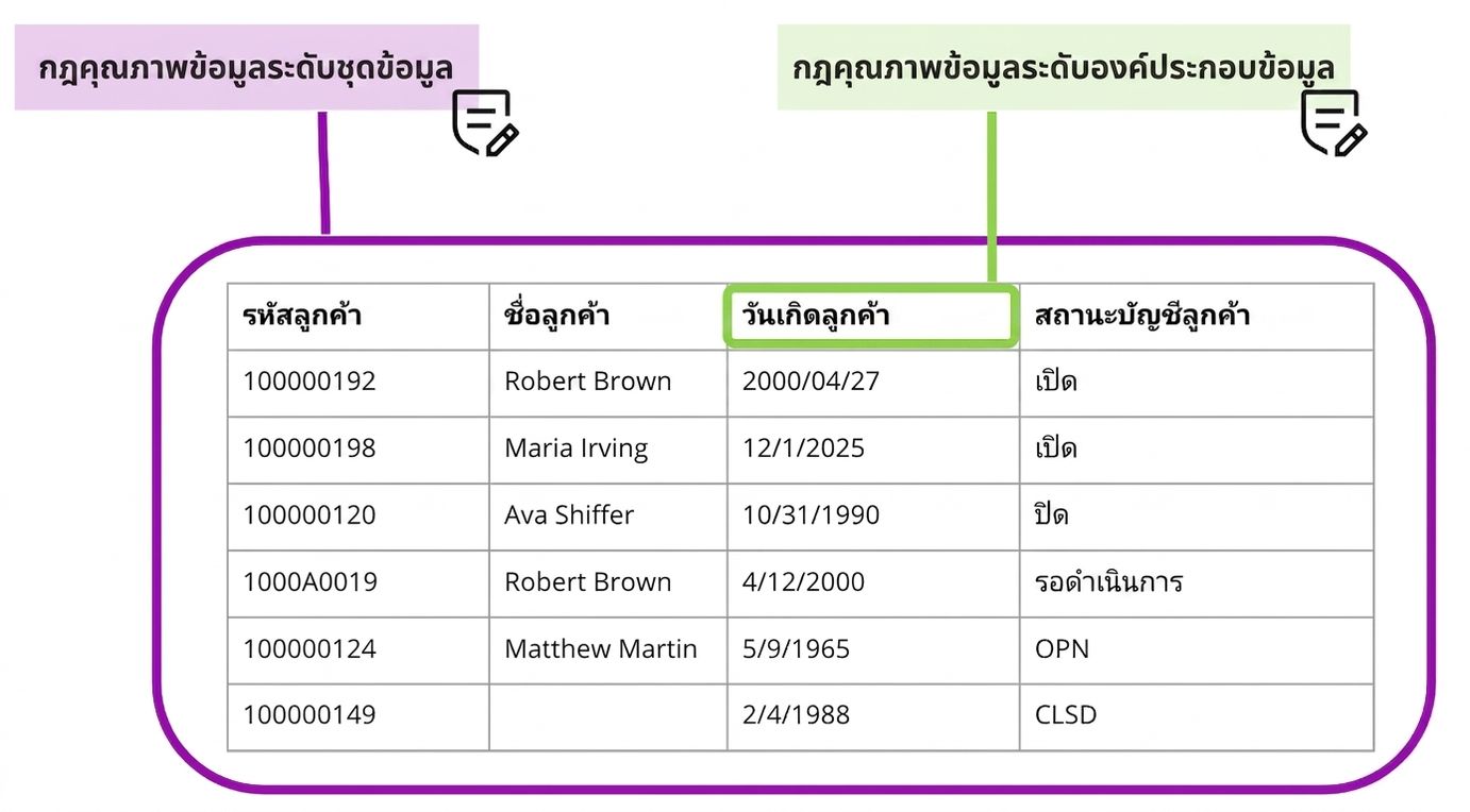 ตารางแสดงกฎคุณภาพข้อมูลระดับชุดข้อมูลและองค์ประกอบข้อมูล