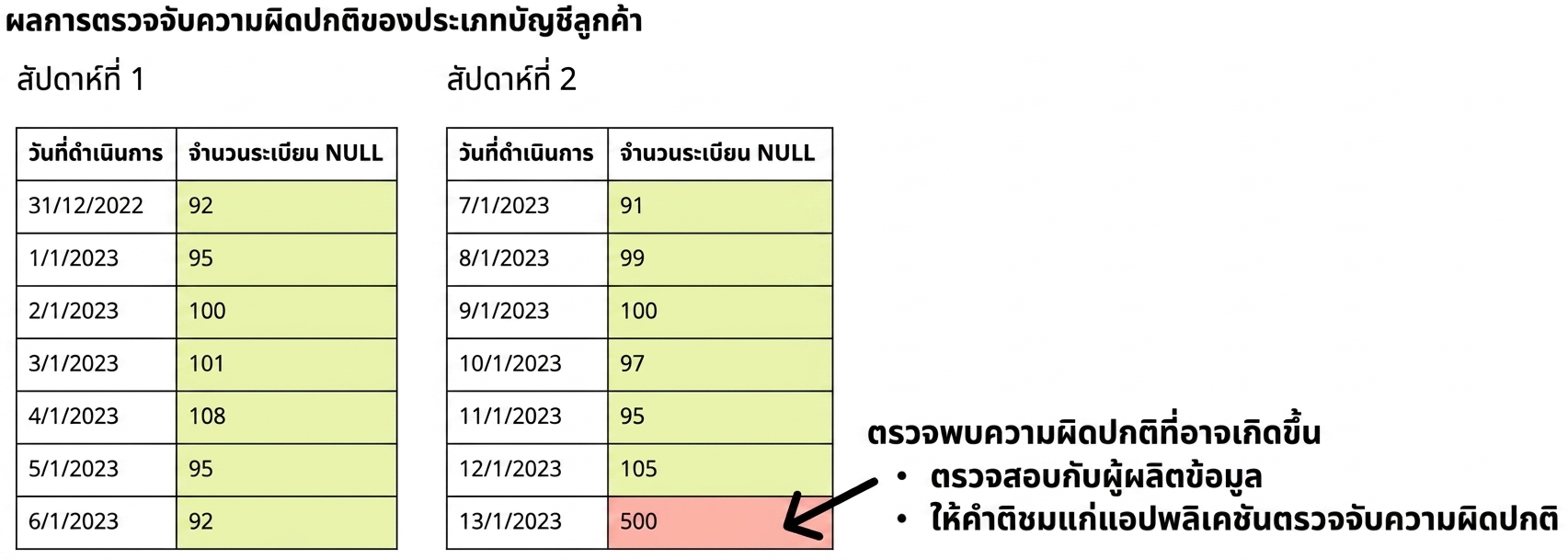 ตารางข้อมูลสองตาราง โดยตรวจพบความผิดปกติในแถวสุดท้าย