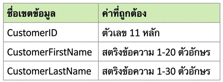 ตัวอย่างโปรไฟล์ข้อมูล