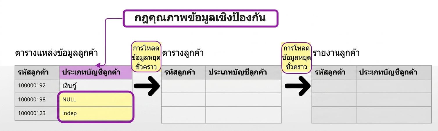 ตัวอย่างกฎคุณภาพข้อมูลเชิงป้องกันที่มีสามตาราง โดยข้อมูลถูกโหลดเฉพาะในตารางแรก