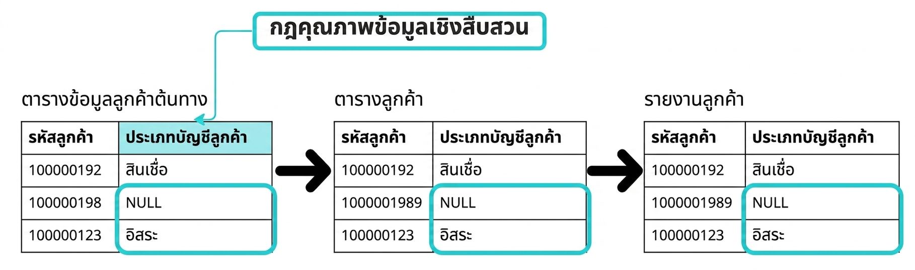 แผนภาพของตาราง 3 ตารางพร้อมตัวอย่างกฎคุณภาพข้อมูลแบบตรวจจับ