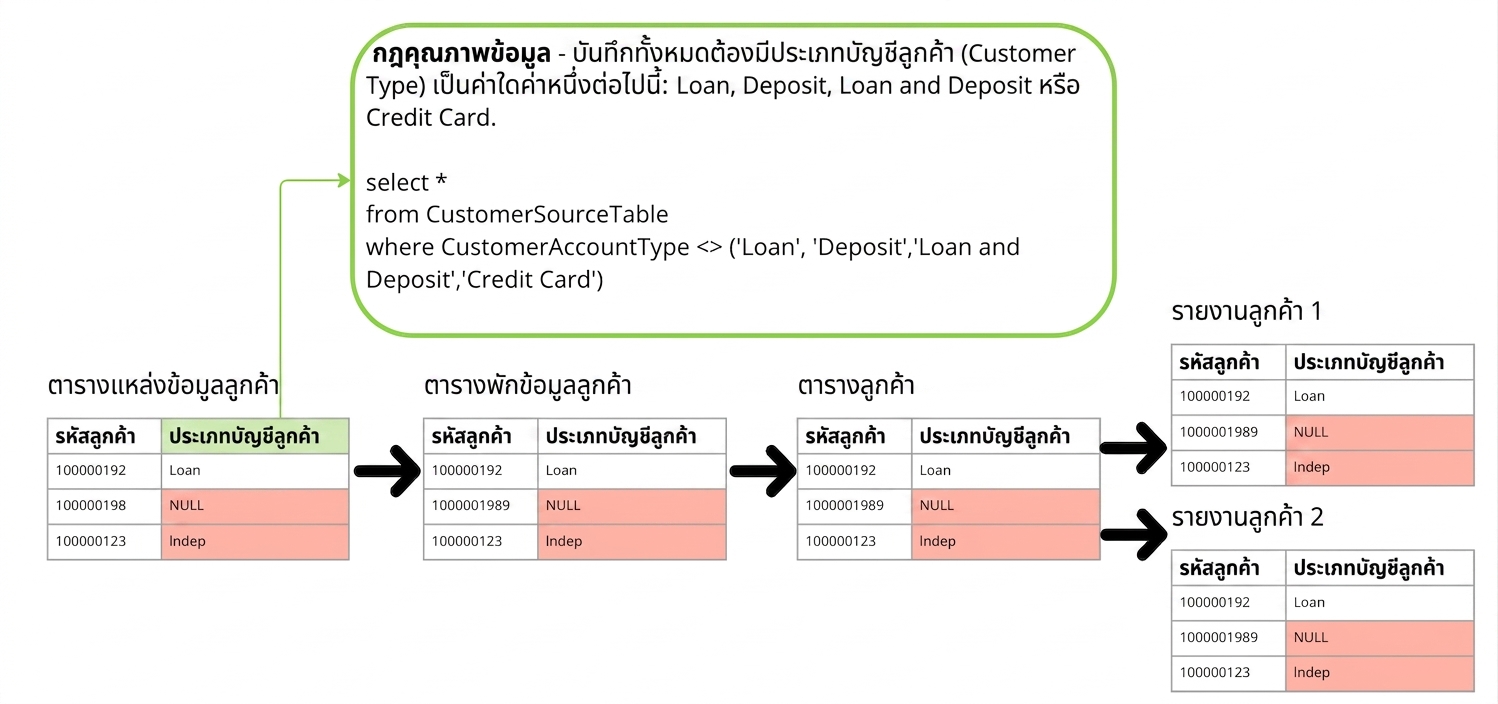Data Lineage พร้อมกฎคุณภาพข้อมูล