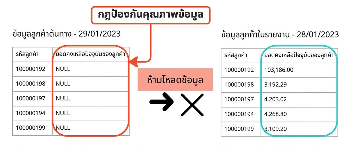 ตัวอย่างกฎคุณภาพข้อมูลเชิงป้องกันที่มีสองตาราง โดยข้อมูลไม่ถูกโหลดในตารางที่สอง