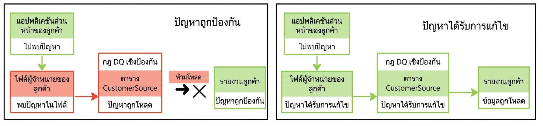 แผนภาพแสดง data pipeline สองแบบ แบบแรกป้องกันปัญหาได้ และแบบที่สองแก้ไขปัญหาภายหลัง