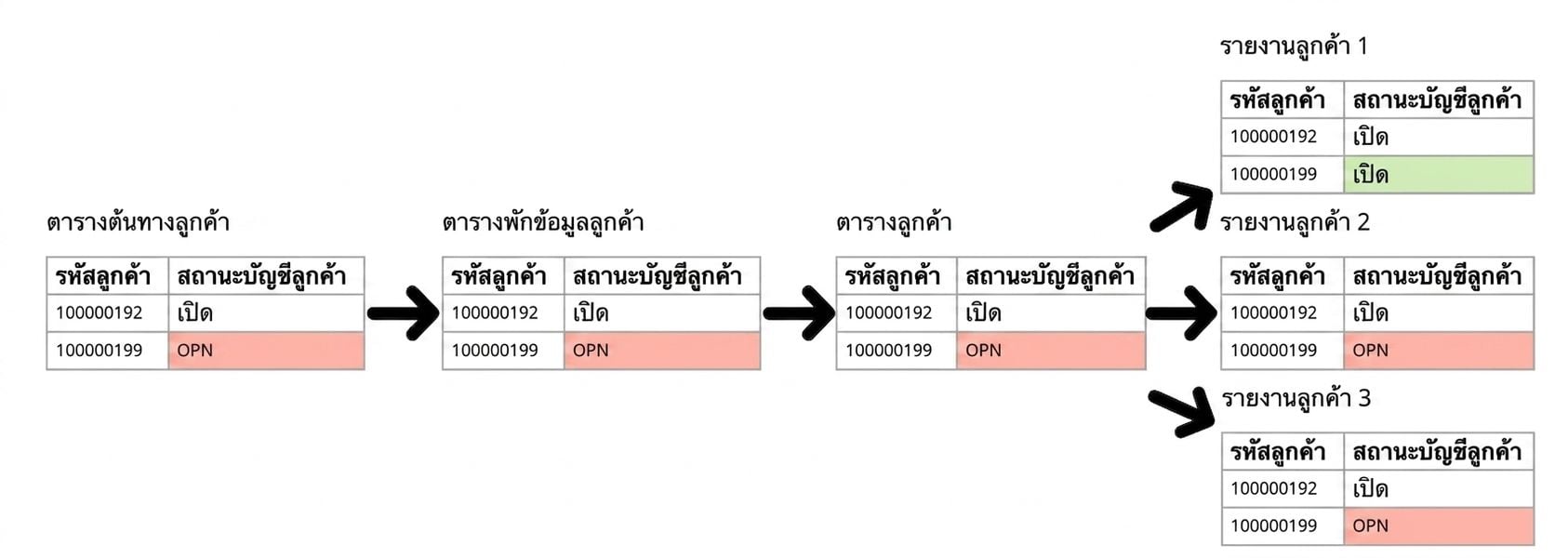 ตัวอย่าง data lineage