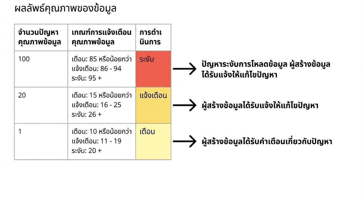 ตารางแสดงตัวอย่างผลลัพธ์คุณภาพข้อมูล เกณฑ์แจ้งเตือนที่เป็นไปได้ และการดำเนินการ