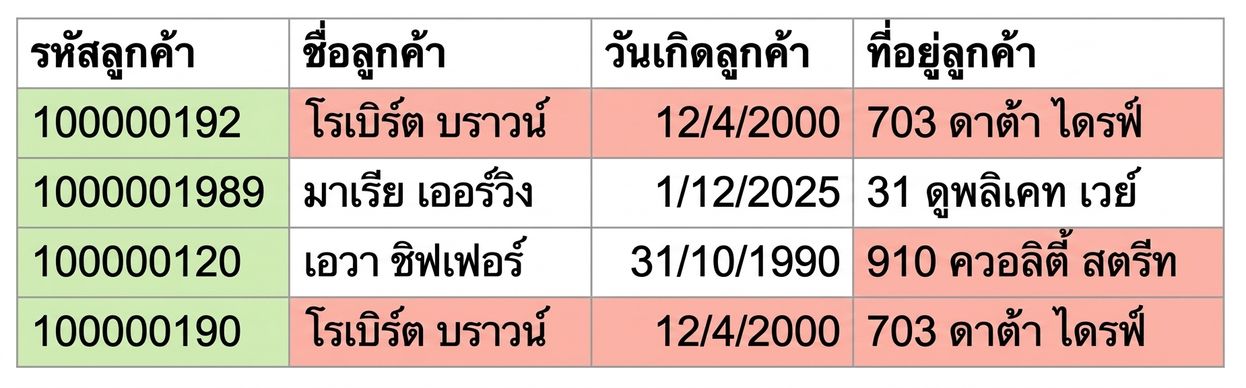ตารางแสดงกฎคุณภาพข้อมูลด้านความไม่ซ้ำกัน