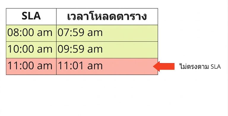 ตารางตัวอย่าง Timeliness แสดง SLA และเวลาโหลดตาราง