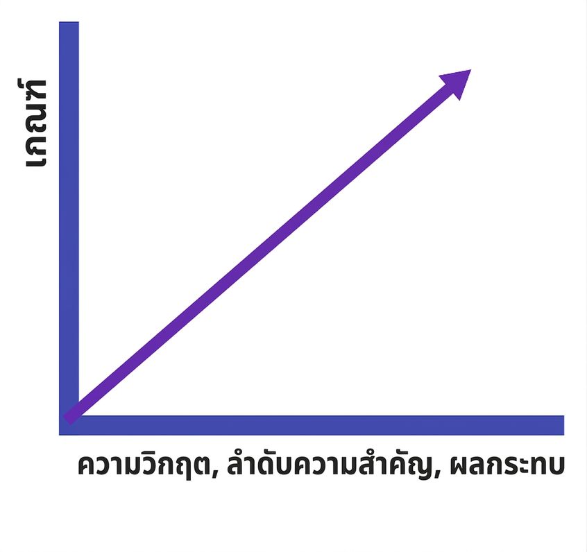 กราฟเส้นที่แสดงความสัมพันธ์เชิงบวกระหว่างความสำคัญ ลำดับความสำคัญ ผลกระทบ และเกณฑ์แจ้งเตือน