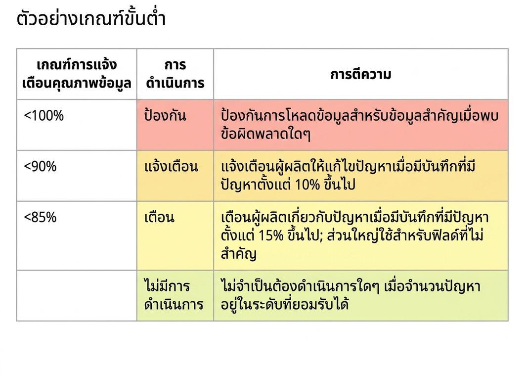 ตารางแสดงเกณฑ์แจ้งเตือน การดำเนินการ และคำอธิบายตัวอย่างเกณฑ์ต่างๆ