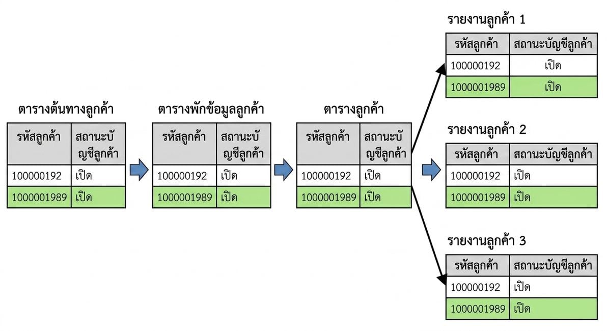 ตัวอย่าง data lineage