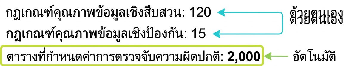 ข้อความสามแถวเกี่ยวกับการใช้งาน detective, preventative และ anomaly detection