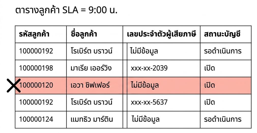 ตารางแสดงกฎคุณภาพข้อมูลด้านความทันเวลา