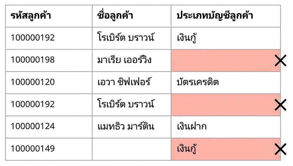 ตารางแสดงกฎคุณภาพข้อมูลด้านความสมบูรณ์