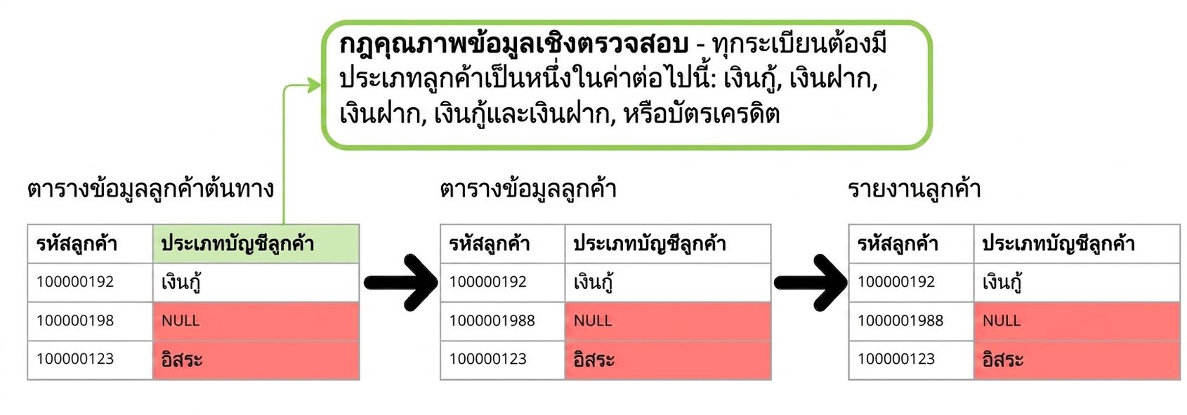 ตัวอย่างกฎคุณภาพข้อมูลแบบตรวจจับบนตาราง 3 ตารางในไปป์ไลน์ข้อมูล