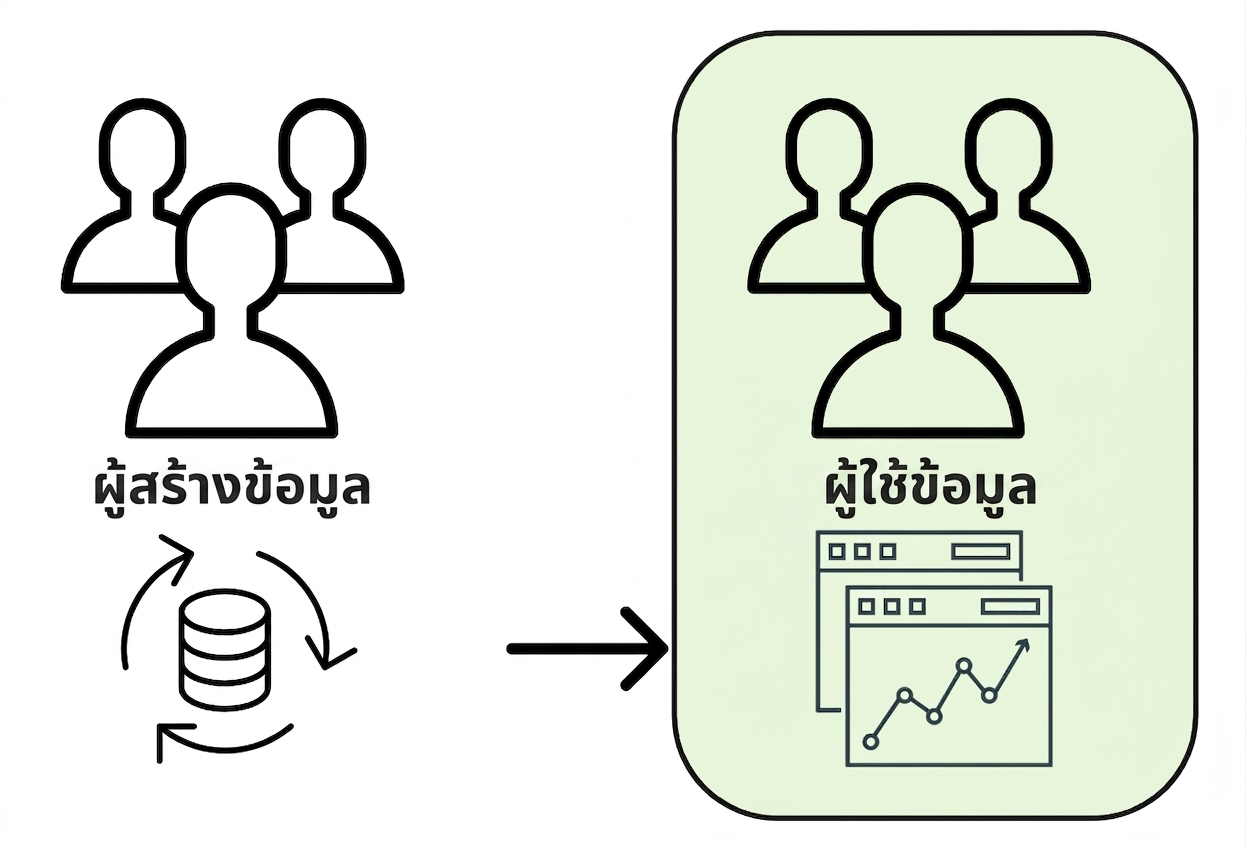 การไหลของข้อมูลจากผู้ผลิตสู่ผู้บริโภค
