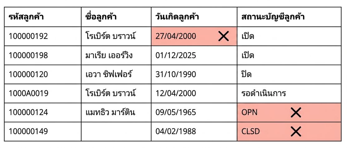ตารางแสดงกฎคุณภาพข้อมูลด้านความถูกต้องตามรูปแบบ