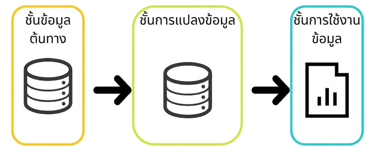 ตัวอย่าง data lineage